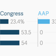 Image for article titled The only seven seats worth watching as Delhi counts its votes